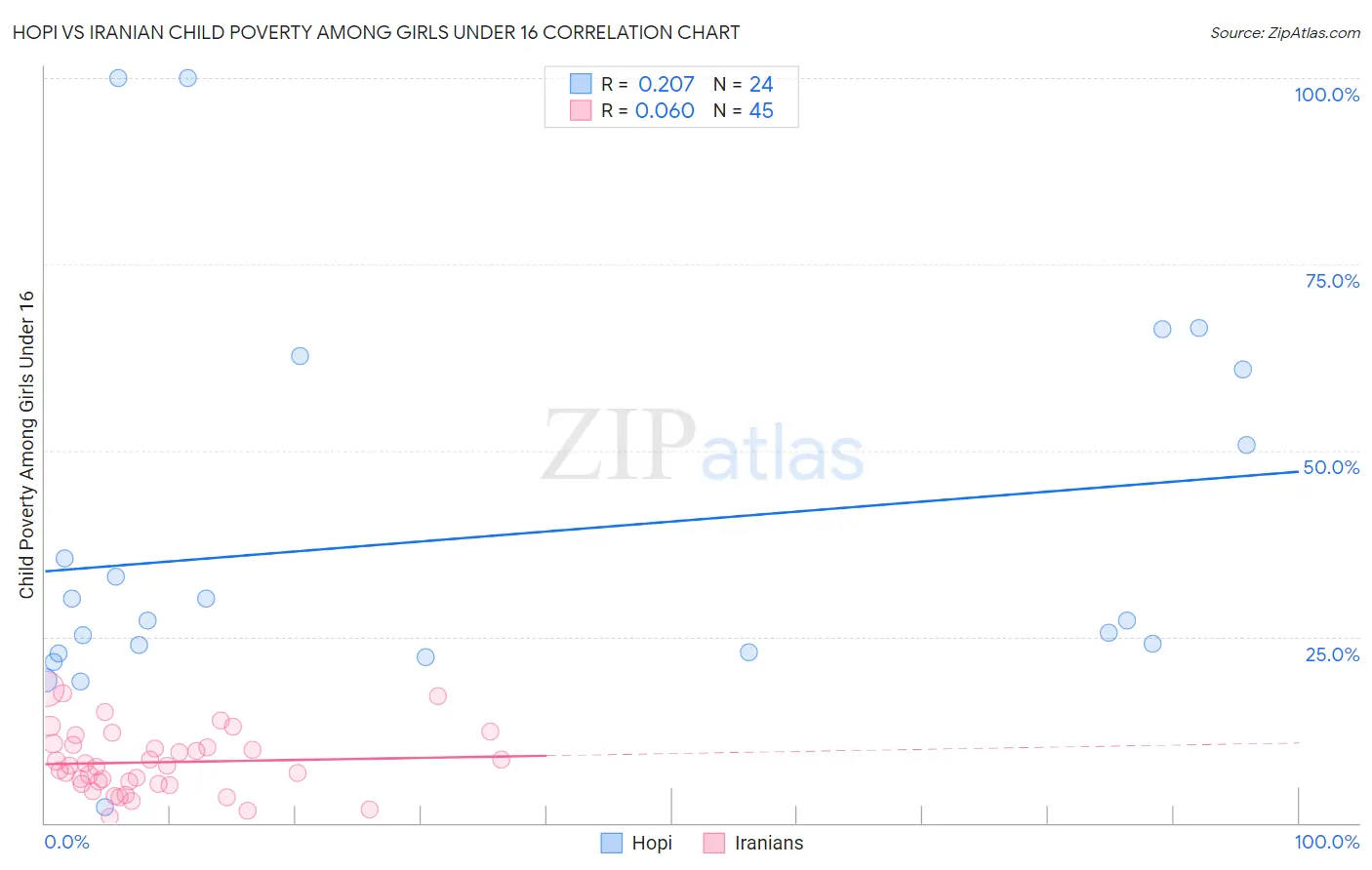 Hopi vs Iranian Child Poverty Among Girls Under 16