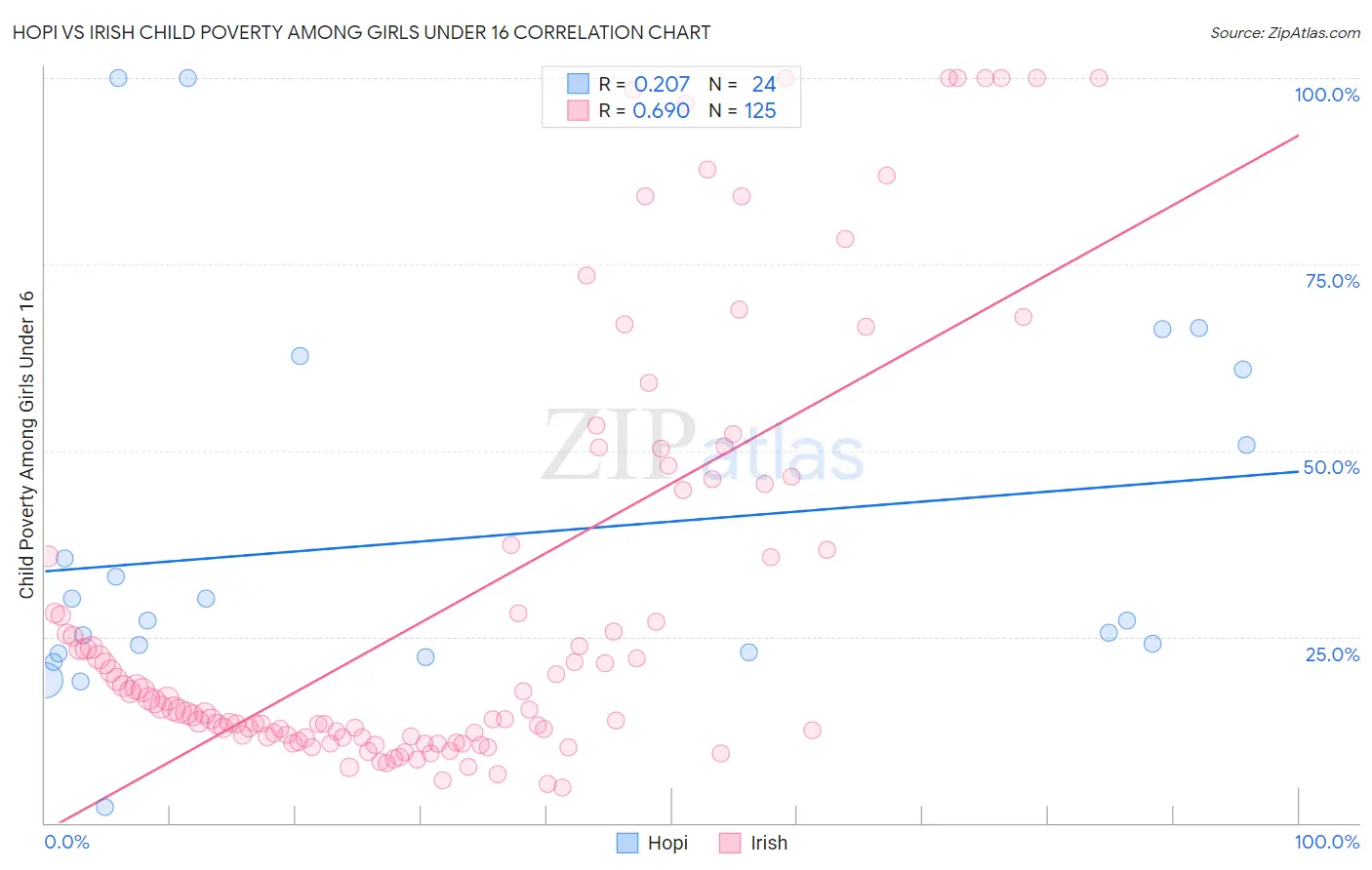 Hopi vs Irish Child Poverty Among Girls Under 16