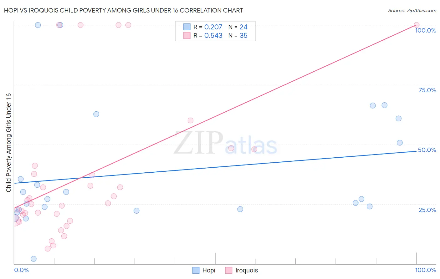 Hopi vs Iroquois Child Poverty Among Girls Under 16