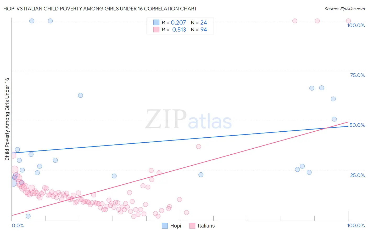 Hopi vs Italian Child Poverty Among Girls Under 16