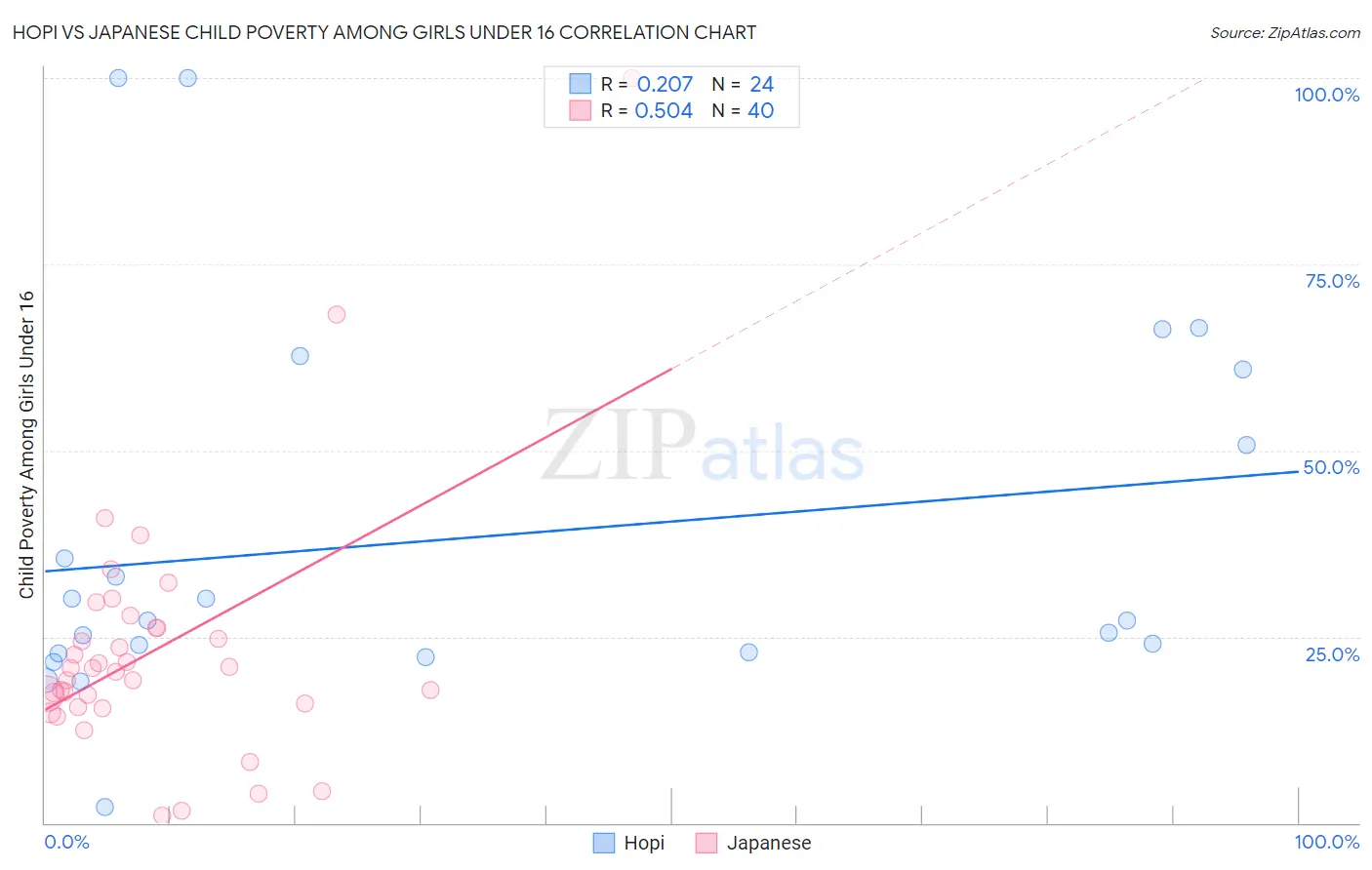 Hopi vs Japanese Child Poverty Among Girls Under 16