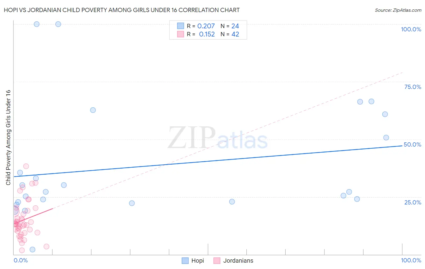 Hopi vs Jordanian Child Poverty Among Girls Under 16