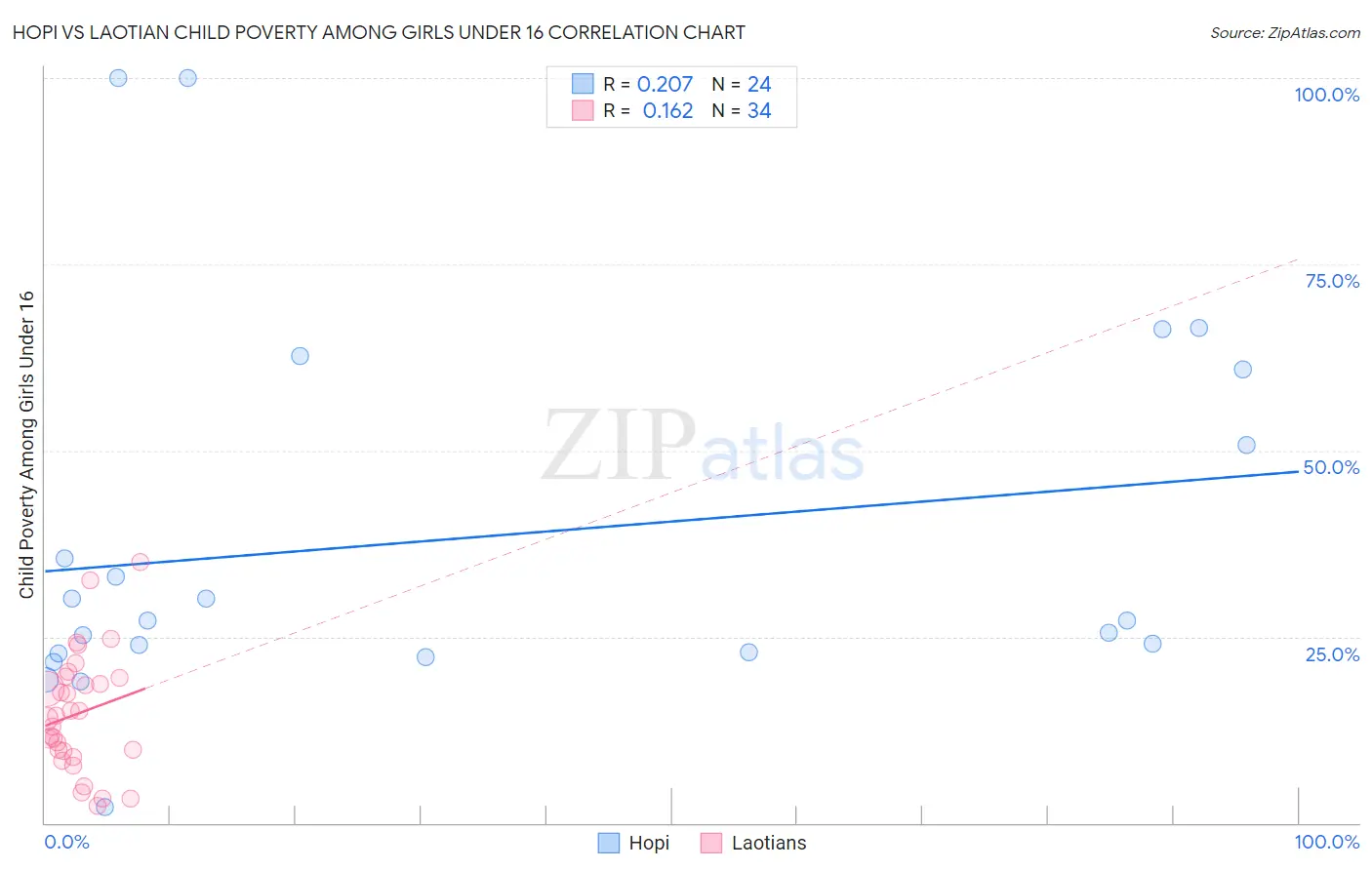 Hopi vs Laotian Child Poverty Among Girls Under 16