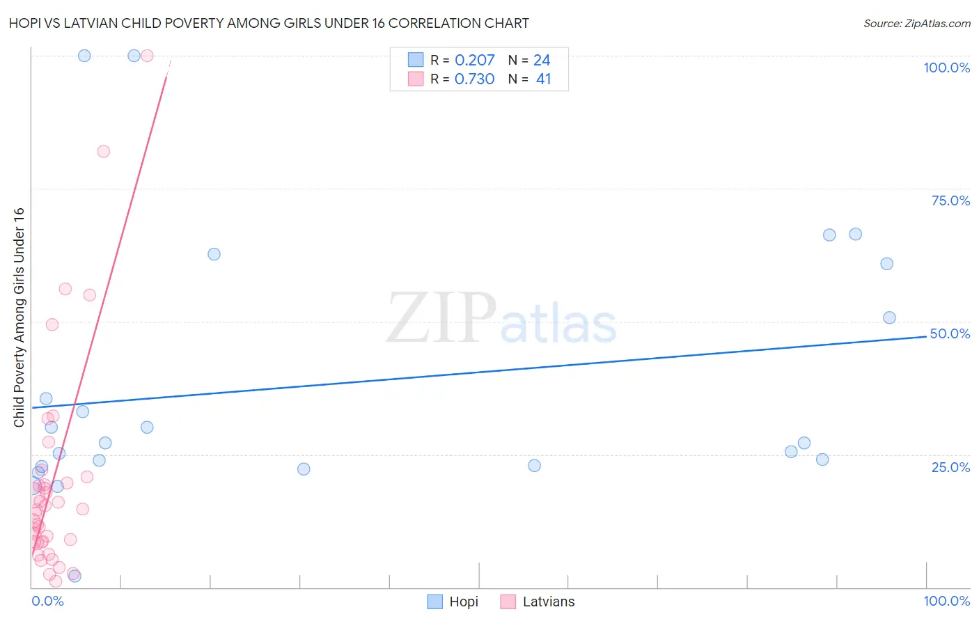 Hopi vs Latvian Child Poverty Among Girls Under 16