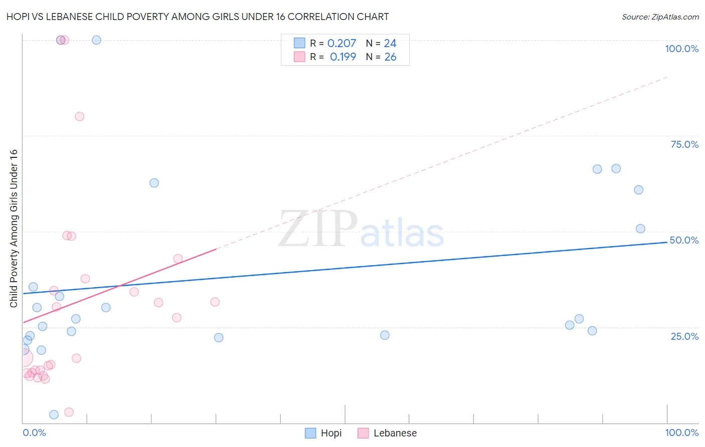 Hopi vs Lebanese Child Poverty Among Girls Under 16