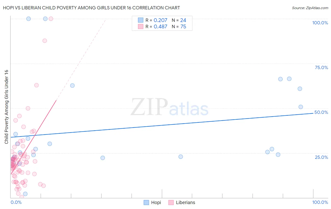 Hopi vs Liberian Child Poverty Among Girls Under 16