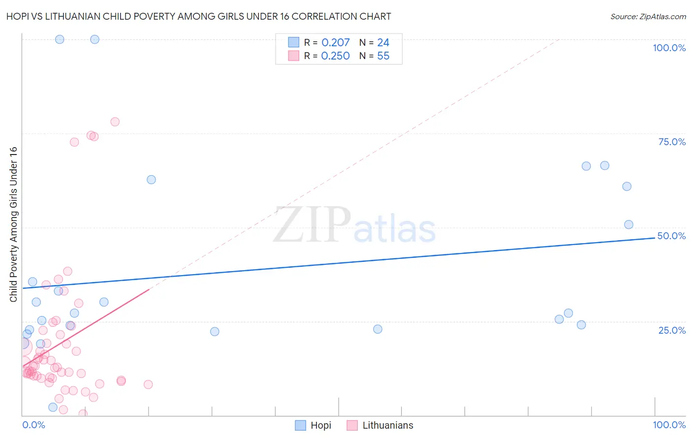 Hopi vs Lithuanian Child Poverty Among Girls Under 16