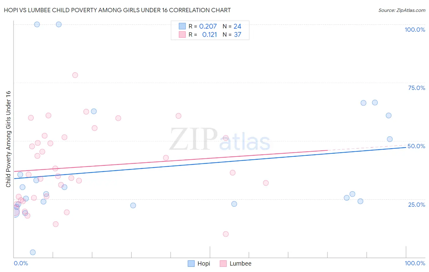 Hopi vs Lumbee Child Poverty Among Girls Under 16