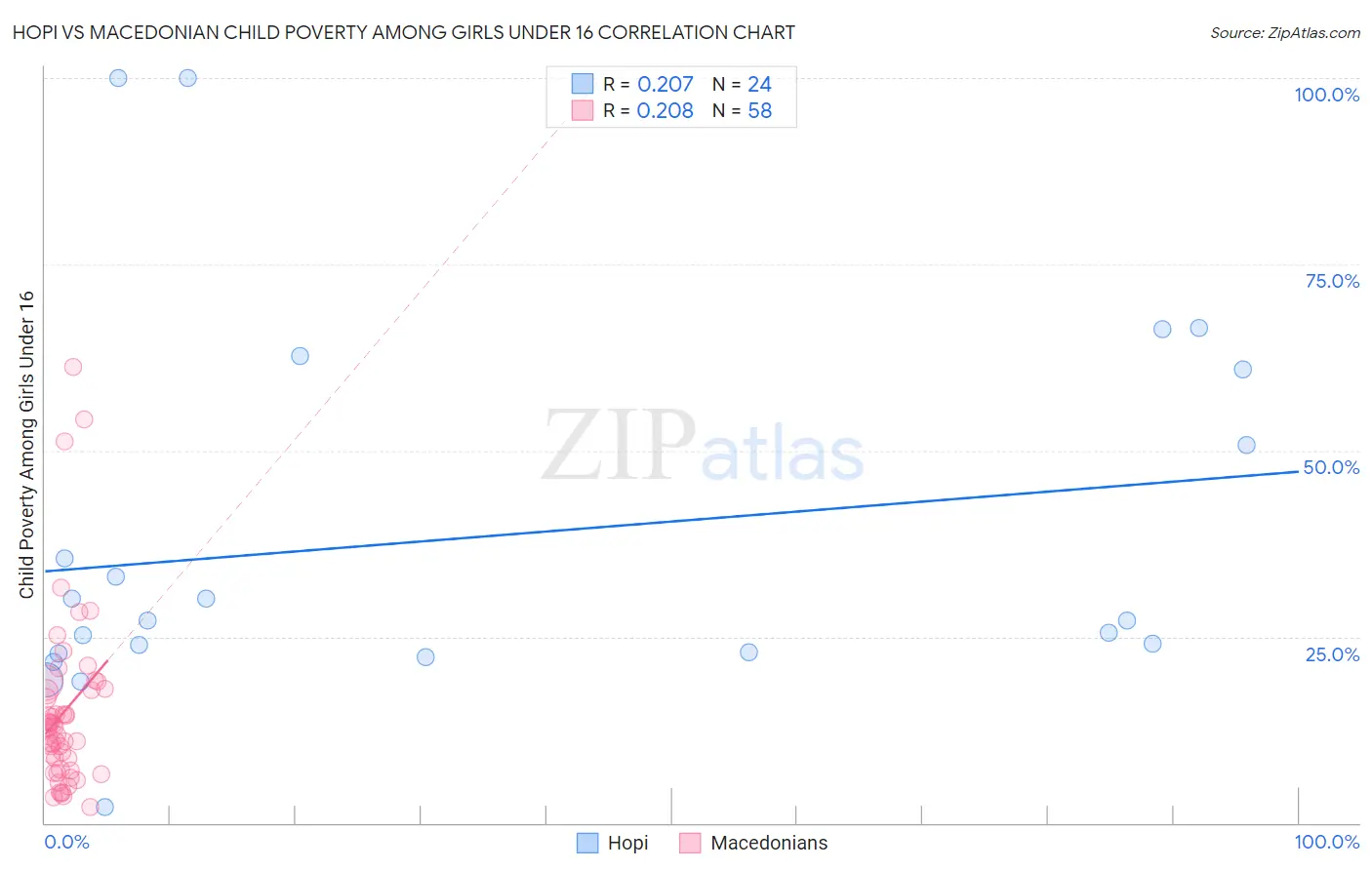 Hopi vs Macedonian Child Poverty Among Girls Under 16