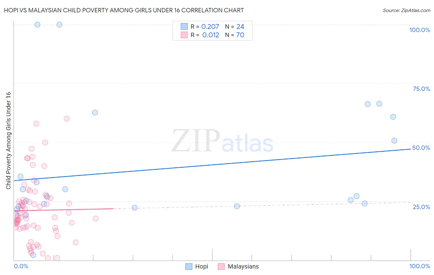 Hopi vs Malaysian Child Poverty Among Girls Under 16