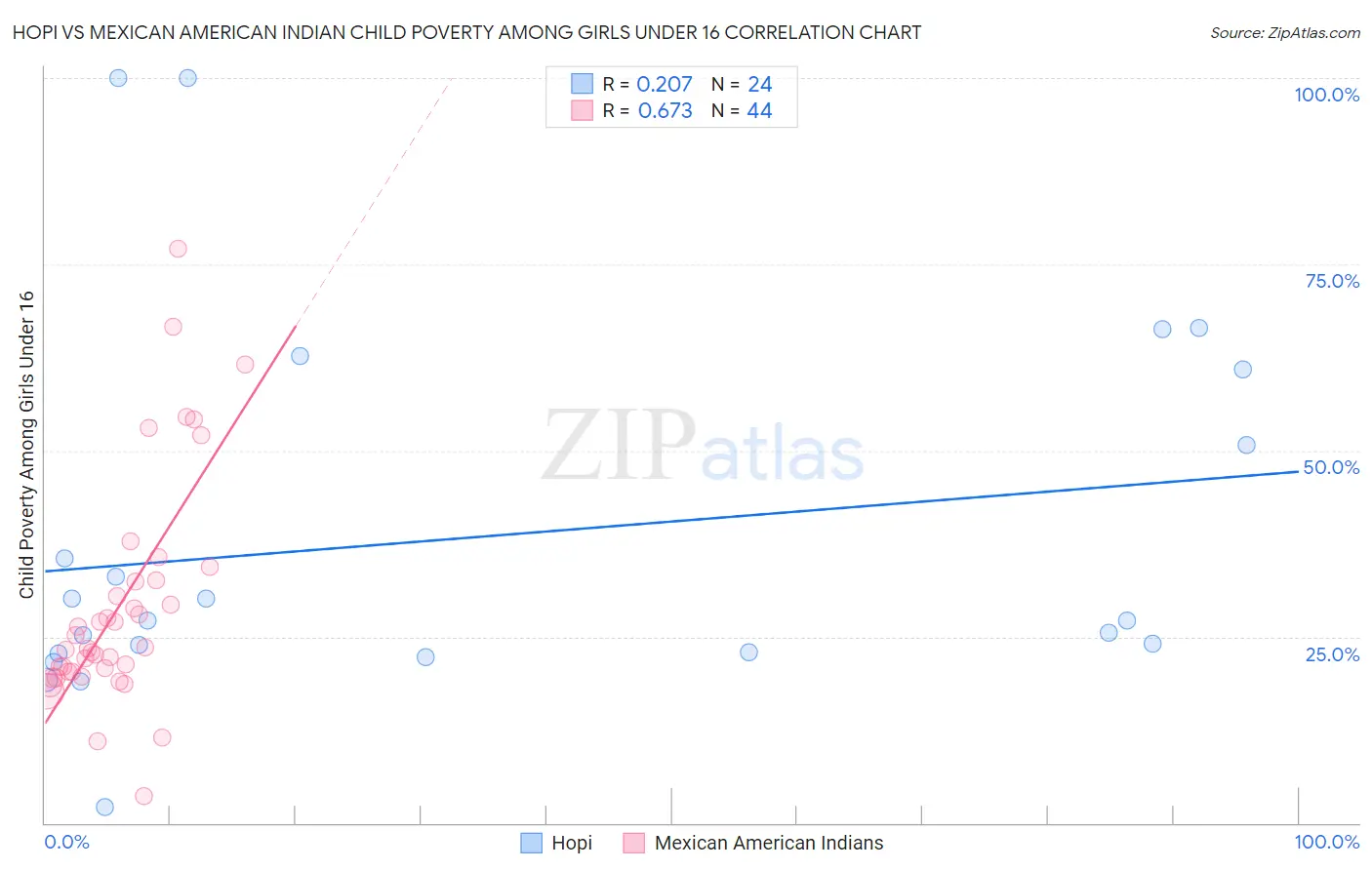 Hopi vs Mexican American Indian Child Poverty Among Girls Under 16