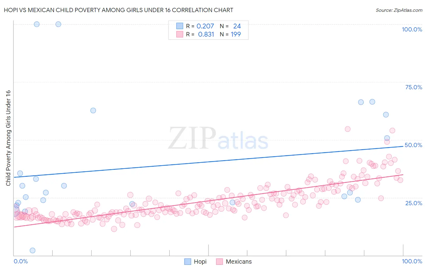 Hopi vs Mexican Child Poverty Among Girls Under 16