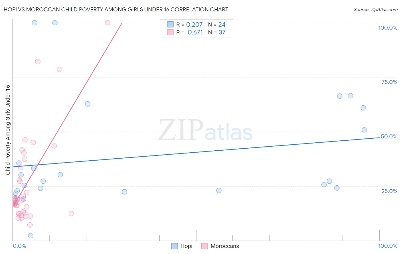 Hopi vs Moroccan Child Poverty Among Girls Under 16