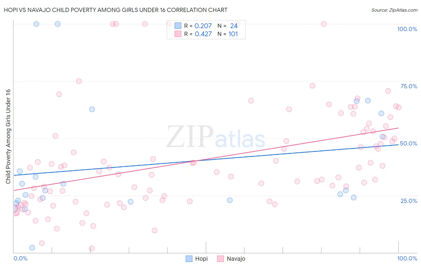 Hopi vs Navajo Child Poverty Among Girls Under 16