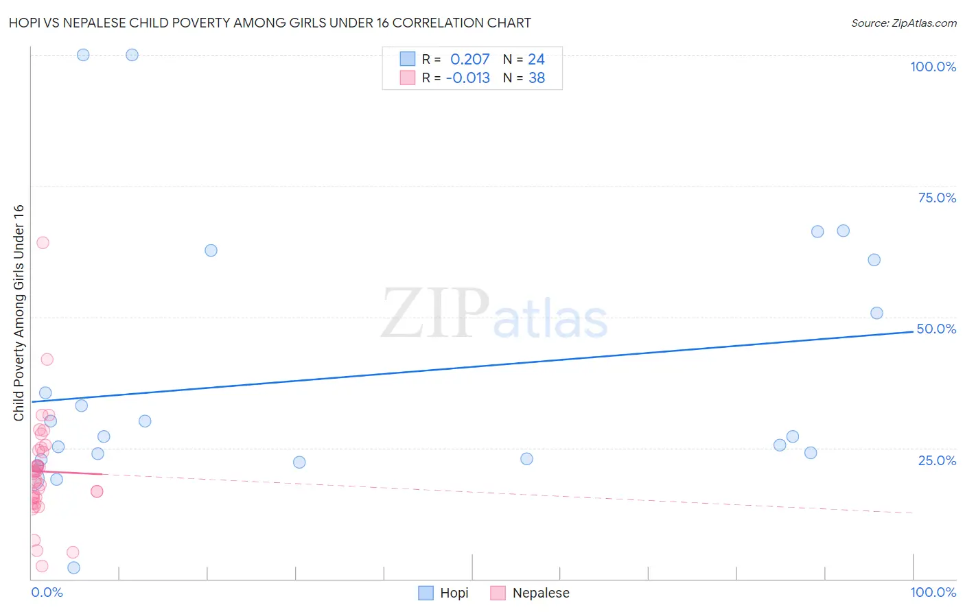 Hopi vs Nepalese Child Poverty Among Girls Under 16