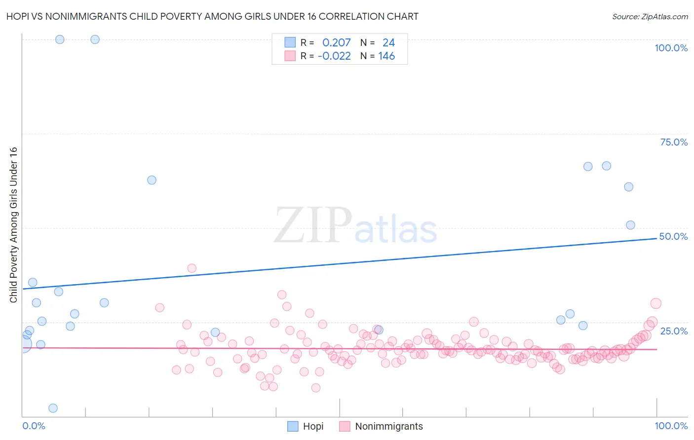 Hopi vs Nonimmigrants Child Poverty Among Girls Under 16