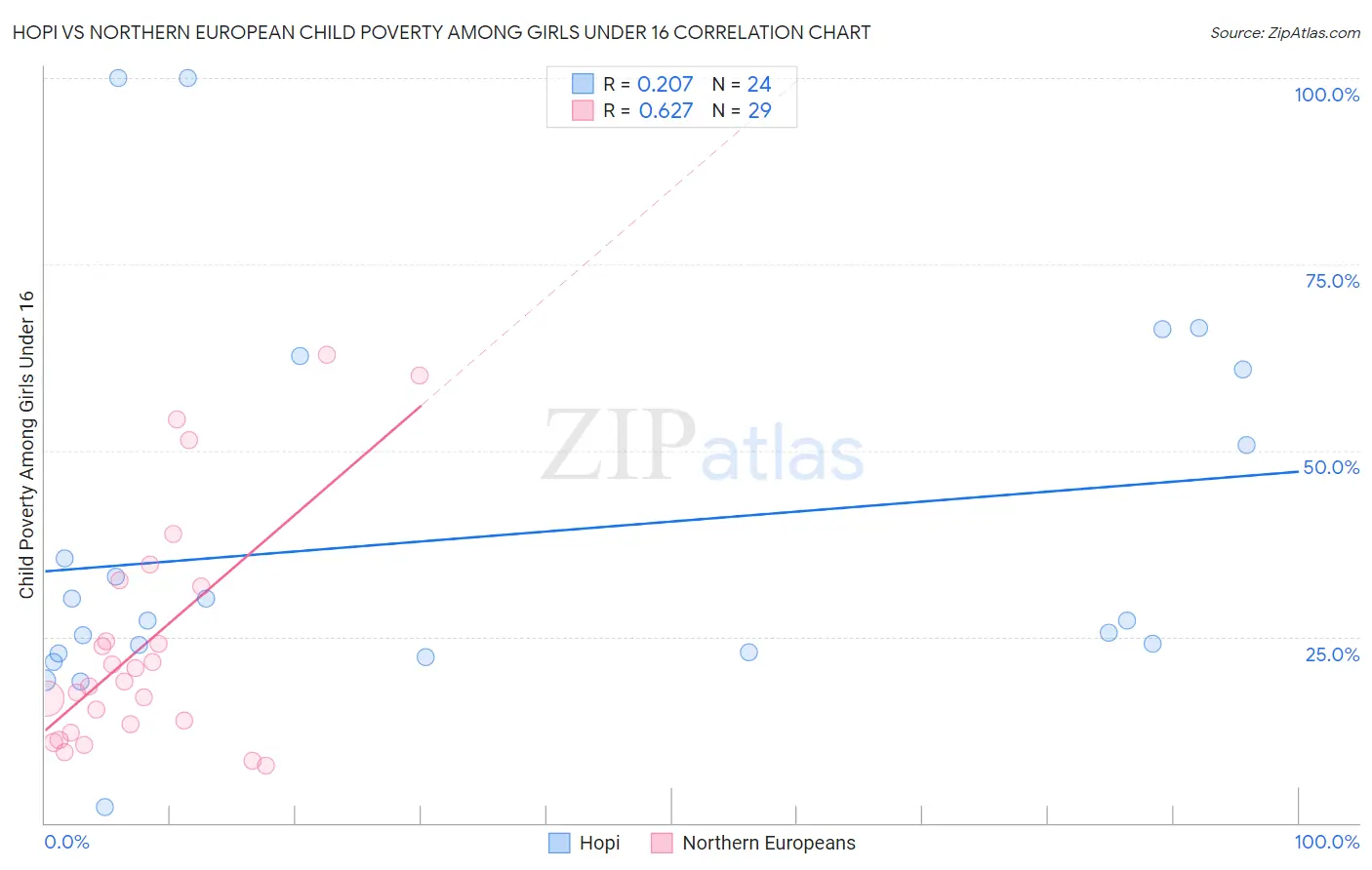 Hopi vs Northern European Child Poverty Among Girls Under 16