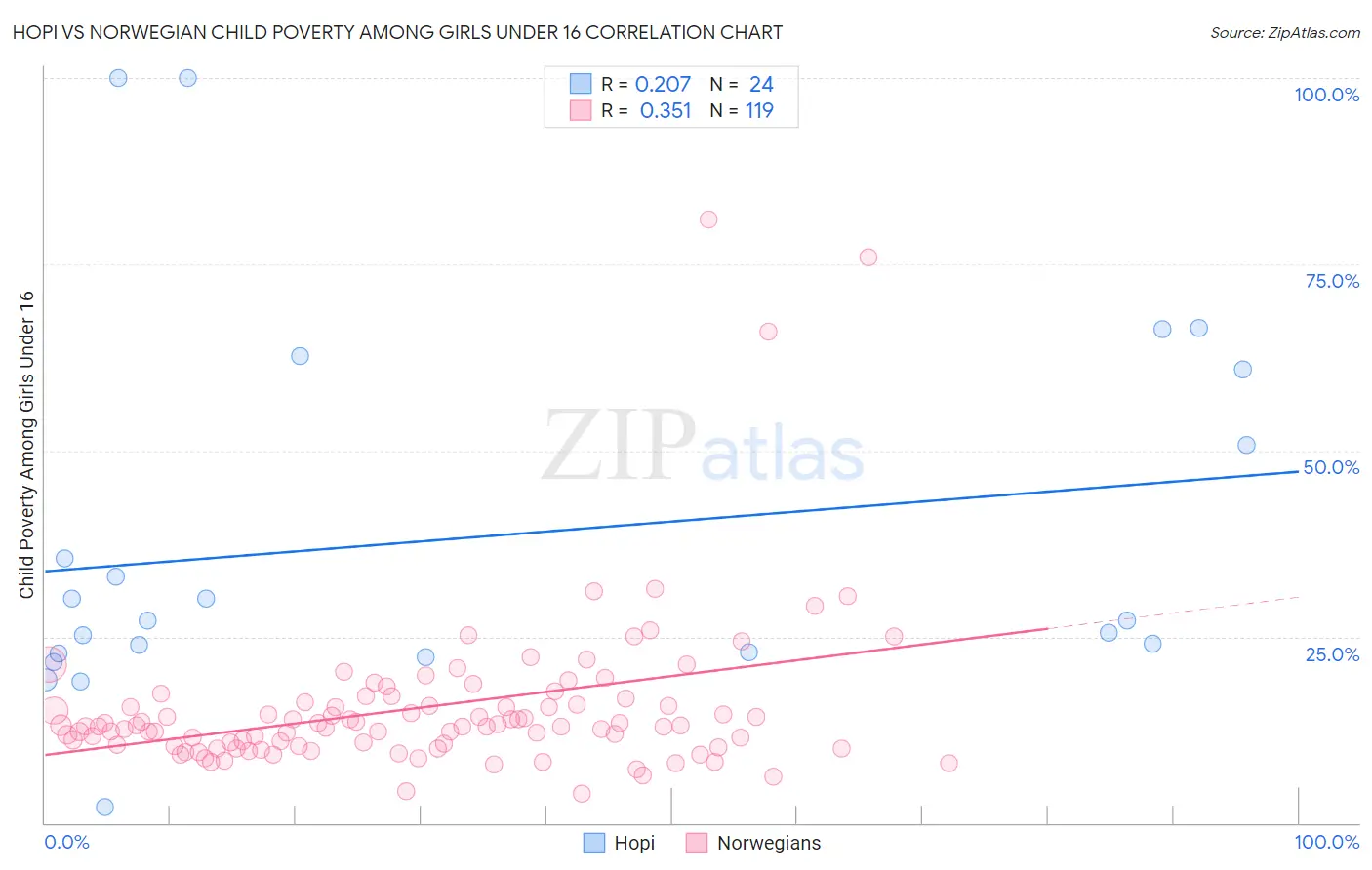 Hopi vs Norwegian Child Poverty Among Girls Under 16