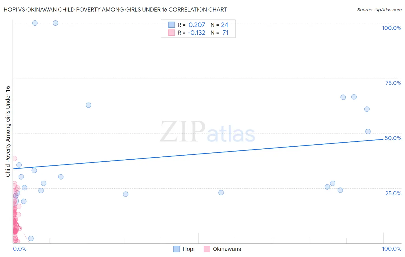 Hopi vs Okinawan Child Poverty Among Girls Under 16
