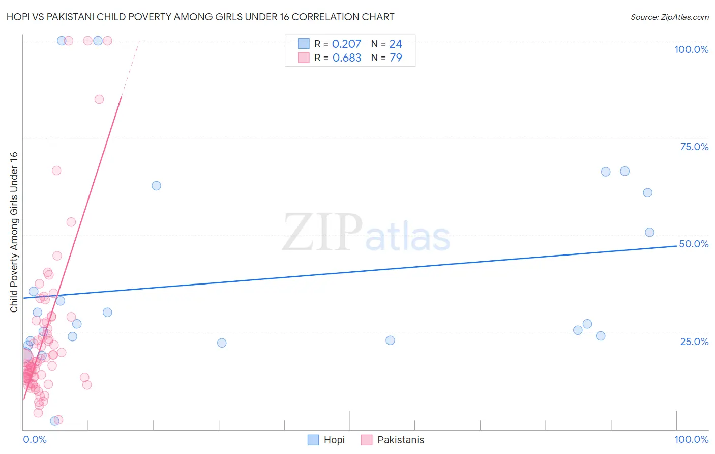 Hopi vs Pakistani Child Poverty Among Girls Under 16