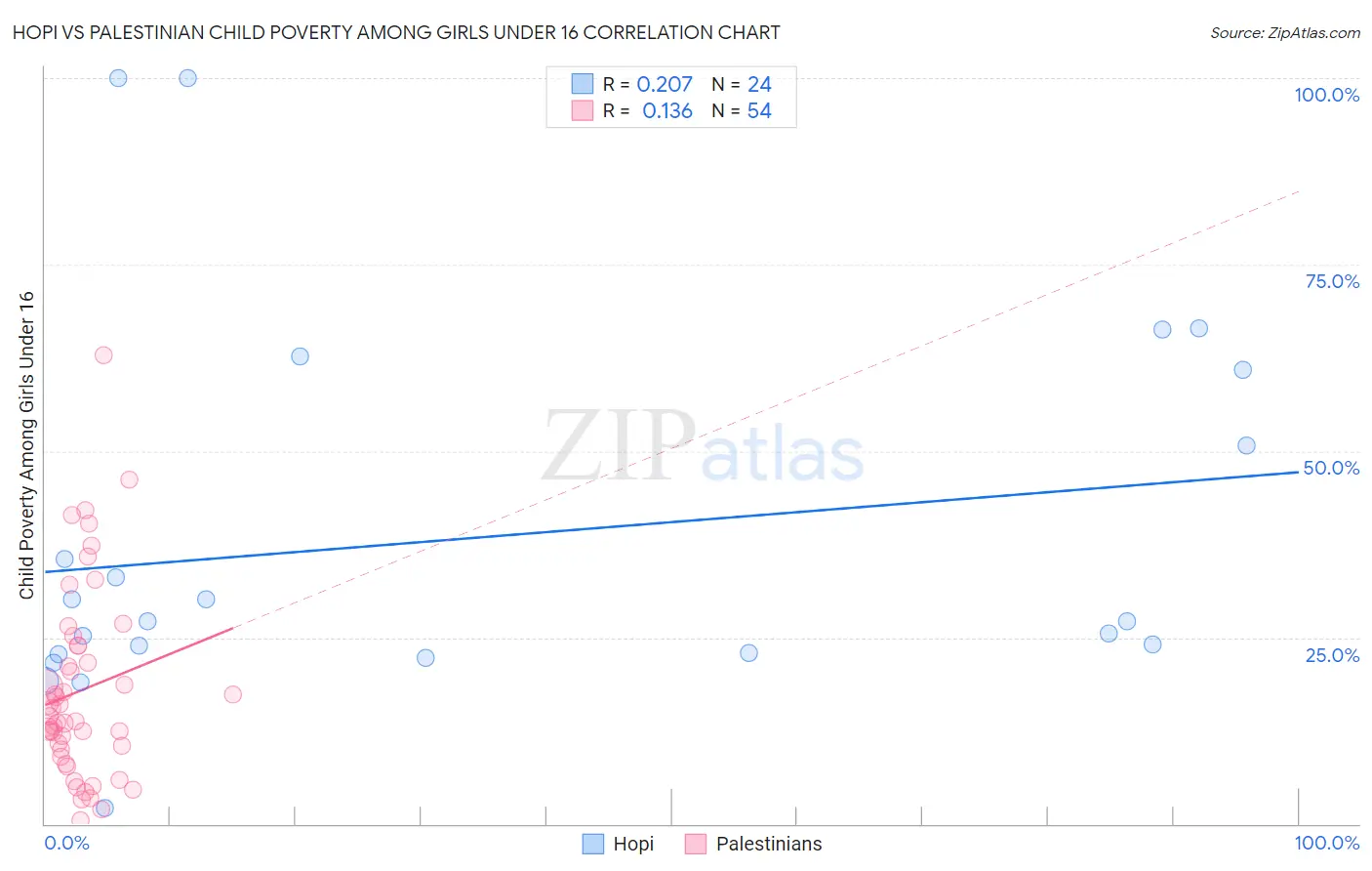 Hopi vs Palestinian Child Poverty Among Girls Under 16
