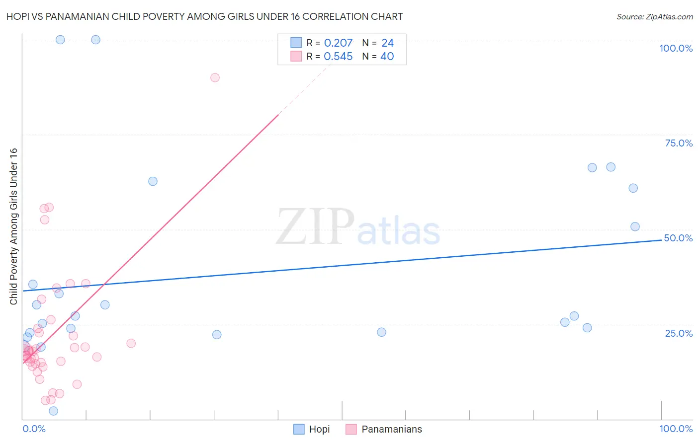 Hopi vs Panamanian Child Poverty Among Girls Under 16