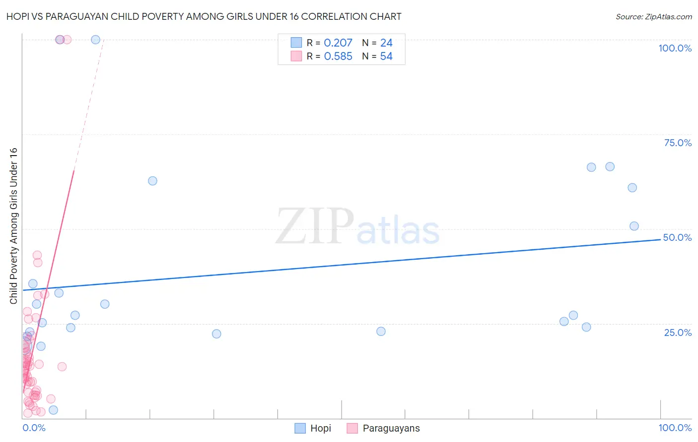 Hopi vs Paraguayan Child Poverty Among Girls Under 16