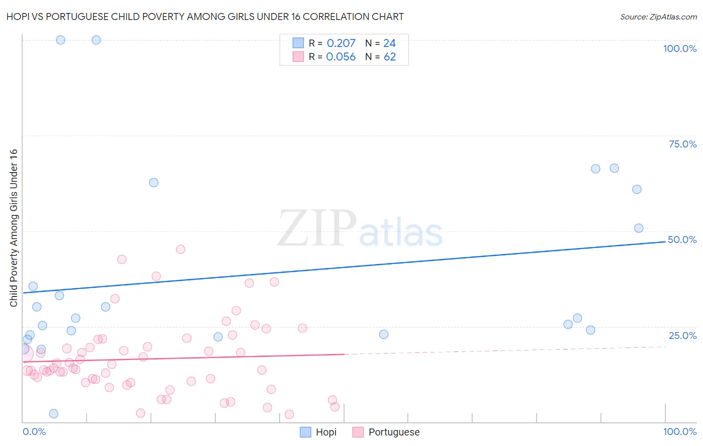 Hopi vs Portuguese Child Poverty Among Girls Under 16