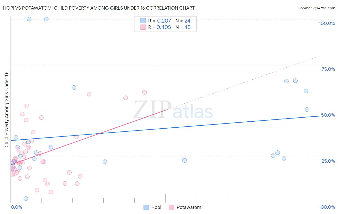 Hopi vs Potawatomi Child Poverty Among Girls Under 16