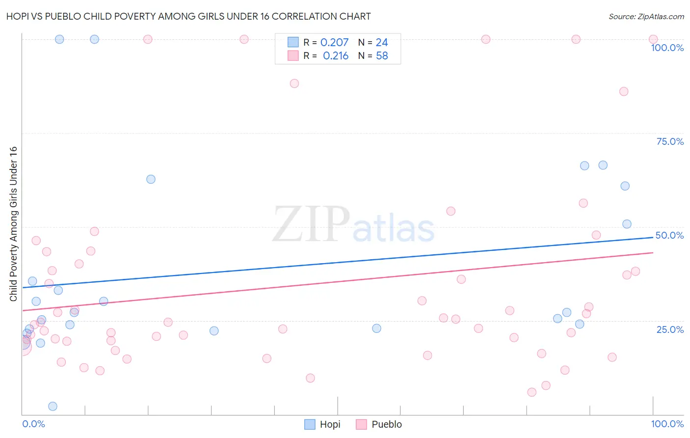 Hopi vs Pueblo Child Poverty Among Girls Under 16