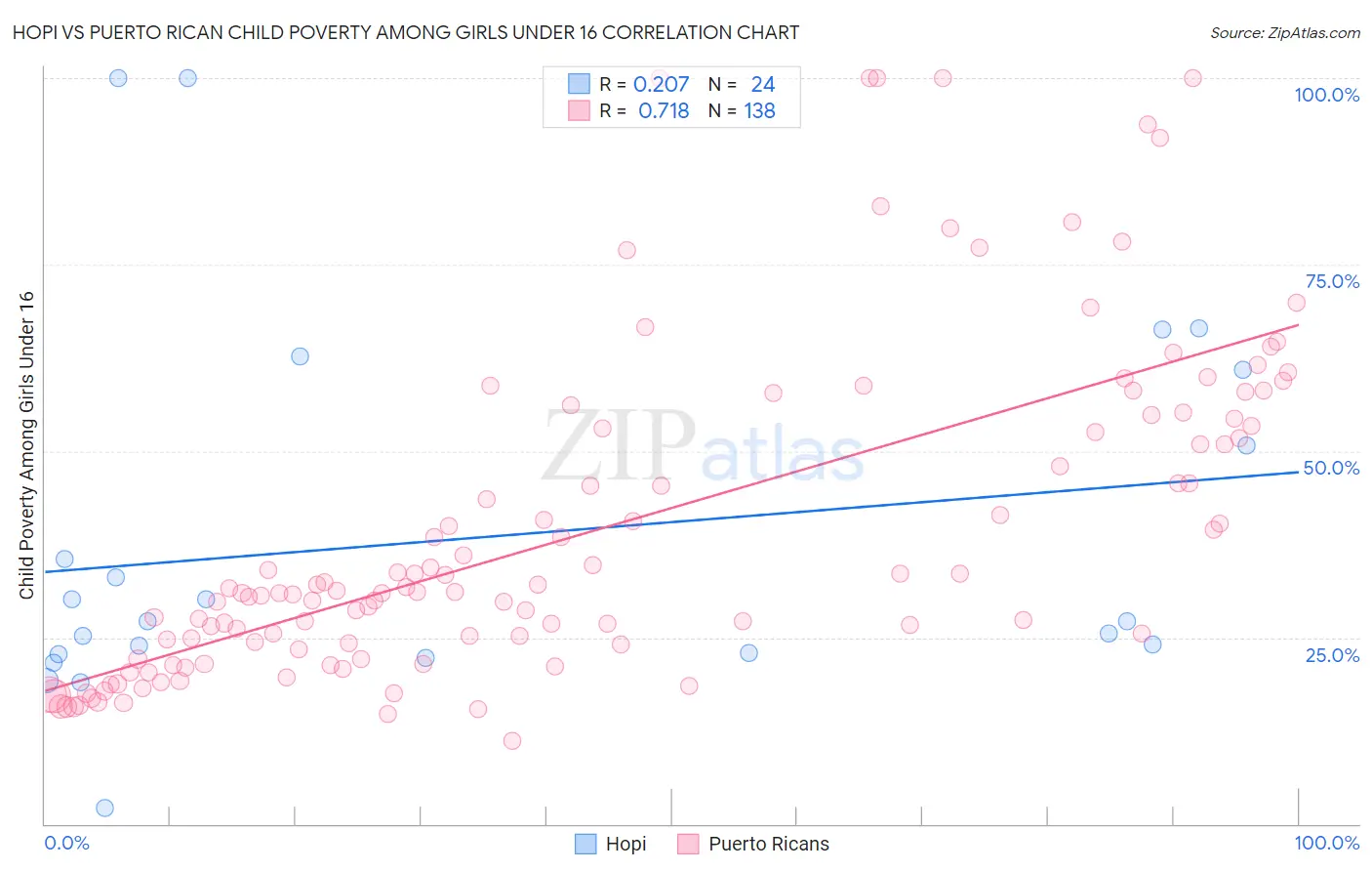 Hopi vs Puerto Rican Child Poverty Among Girls Under 16