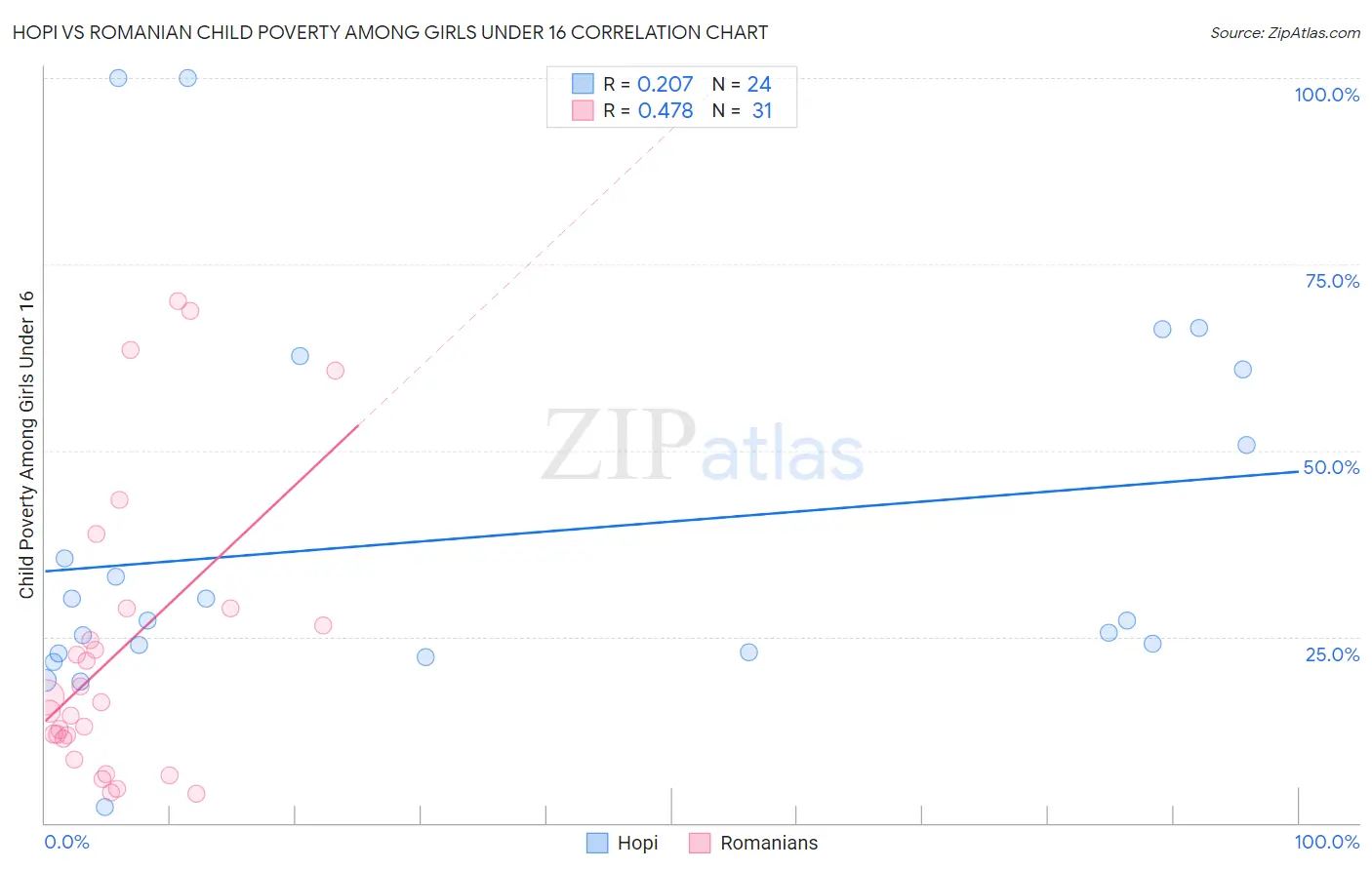 Hopi vs Romanian Child Poverty Among Girls Under 16