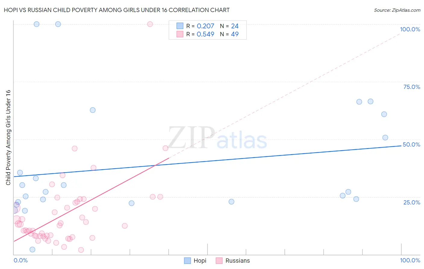 Hopi vs Russian Child Poverty Among Girls Under 16