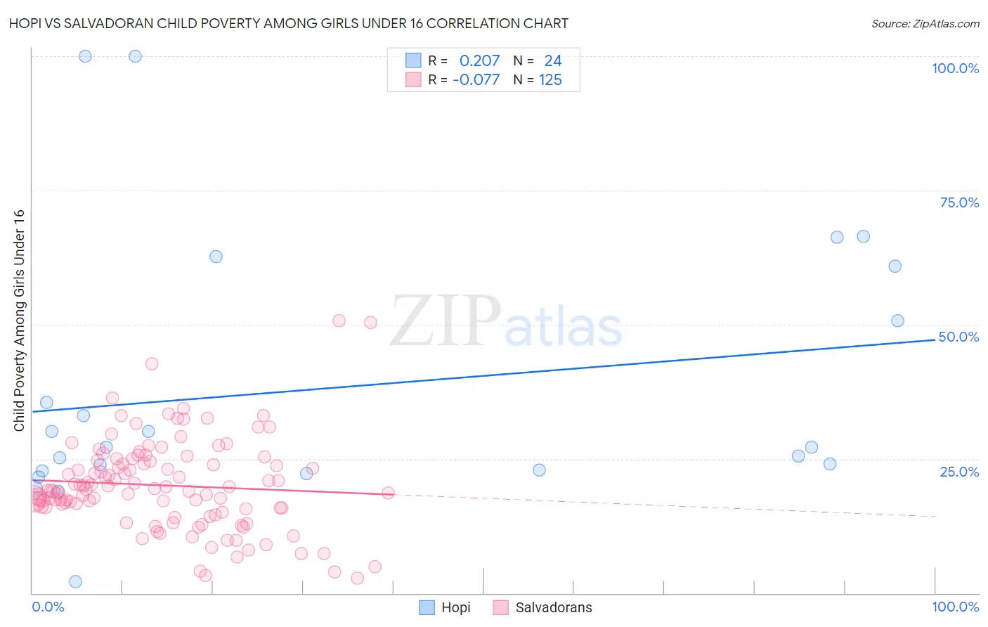 Hopi vs Salvadoran Child Poverty Among Girls Under 16