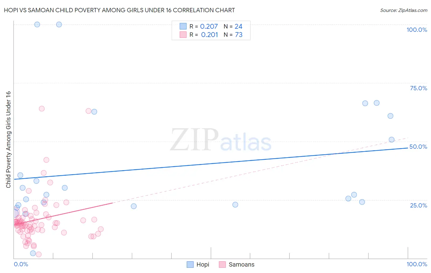 Hopi vs Samoan Child Poverty Among Girls Under 16