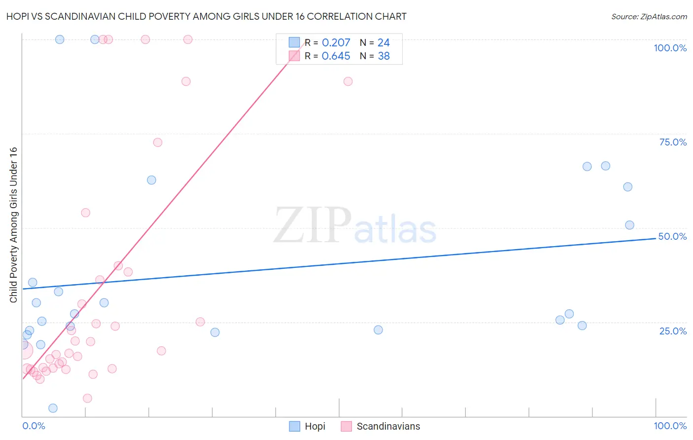 Hopi vs Scandinavian Child Poverty Among Girls Under 16