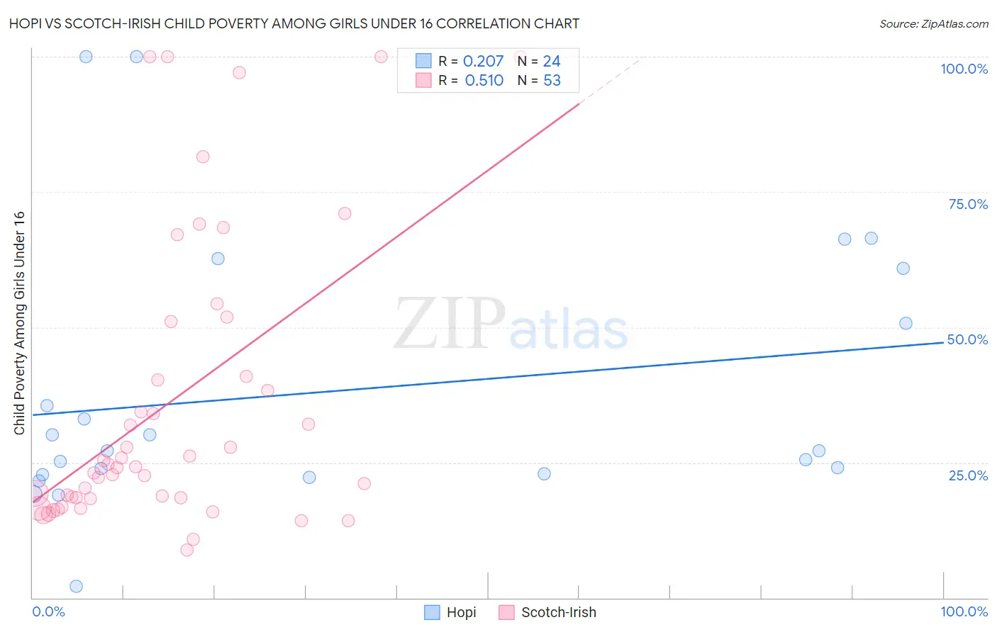 Hopi vs Scotch-Irish Child Poverty Among Girls Under 16