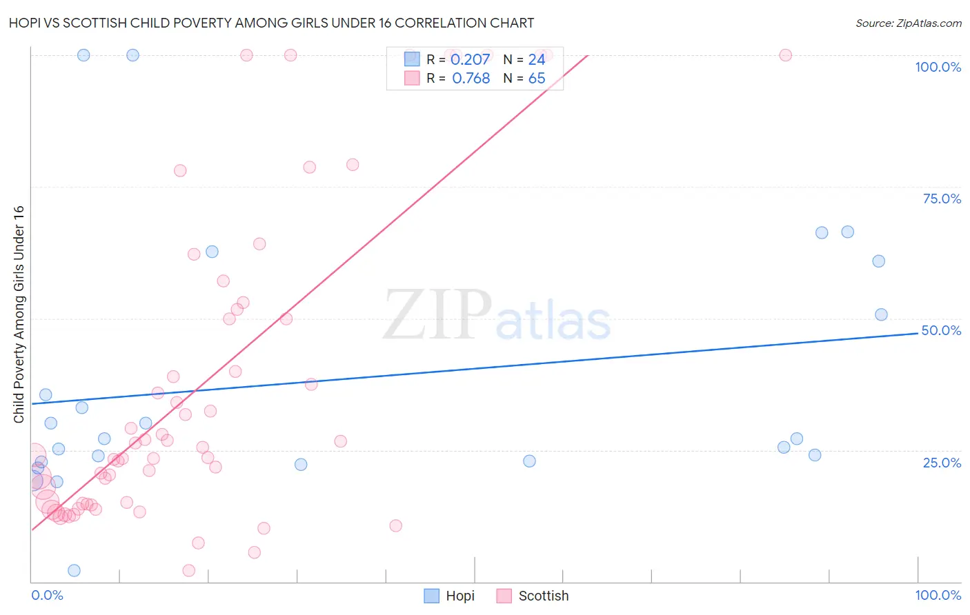 Hopi vs Scottish Child Poverty Among Girls Under 16