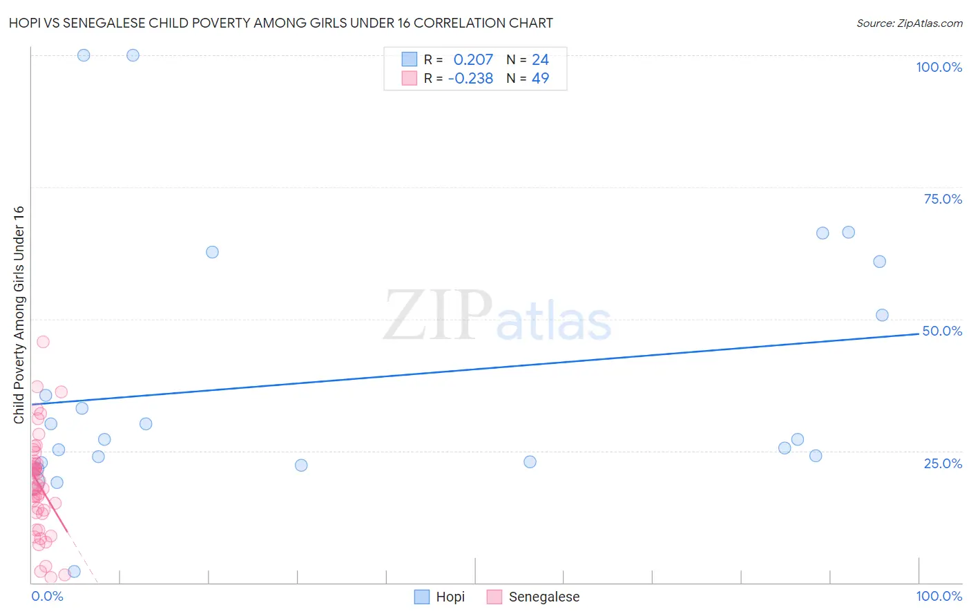 Hopi vs Senegalese Child Poverty Among Girls Under 16