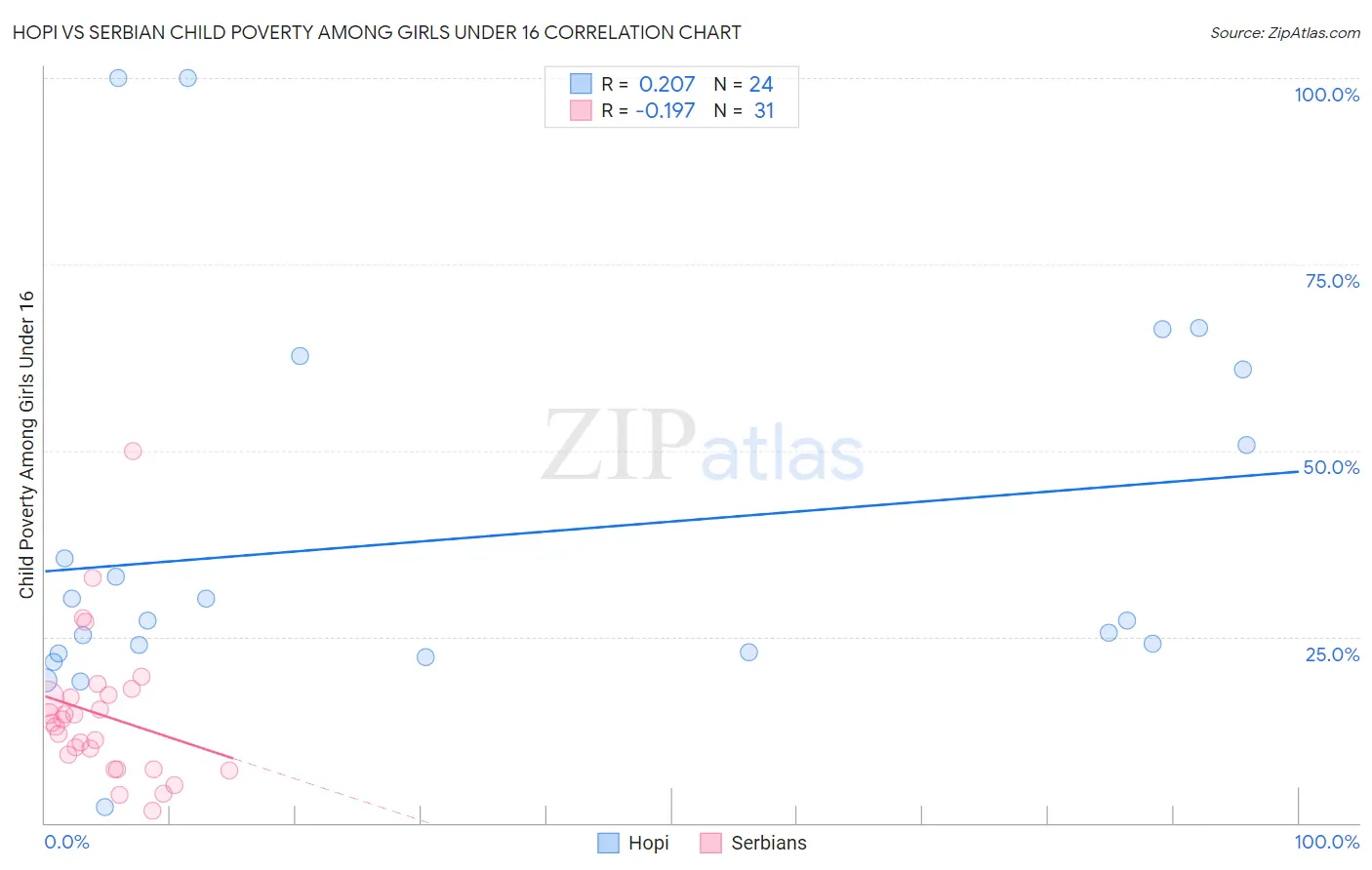 Hopi vs Serbian Child Poverty Among Girls Under 16