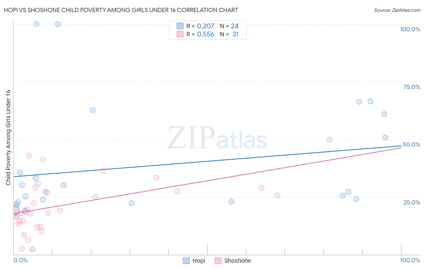 Hopi vs Shoshone Child Poverty Among Girls Under 16