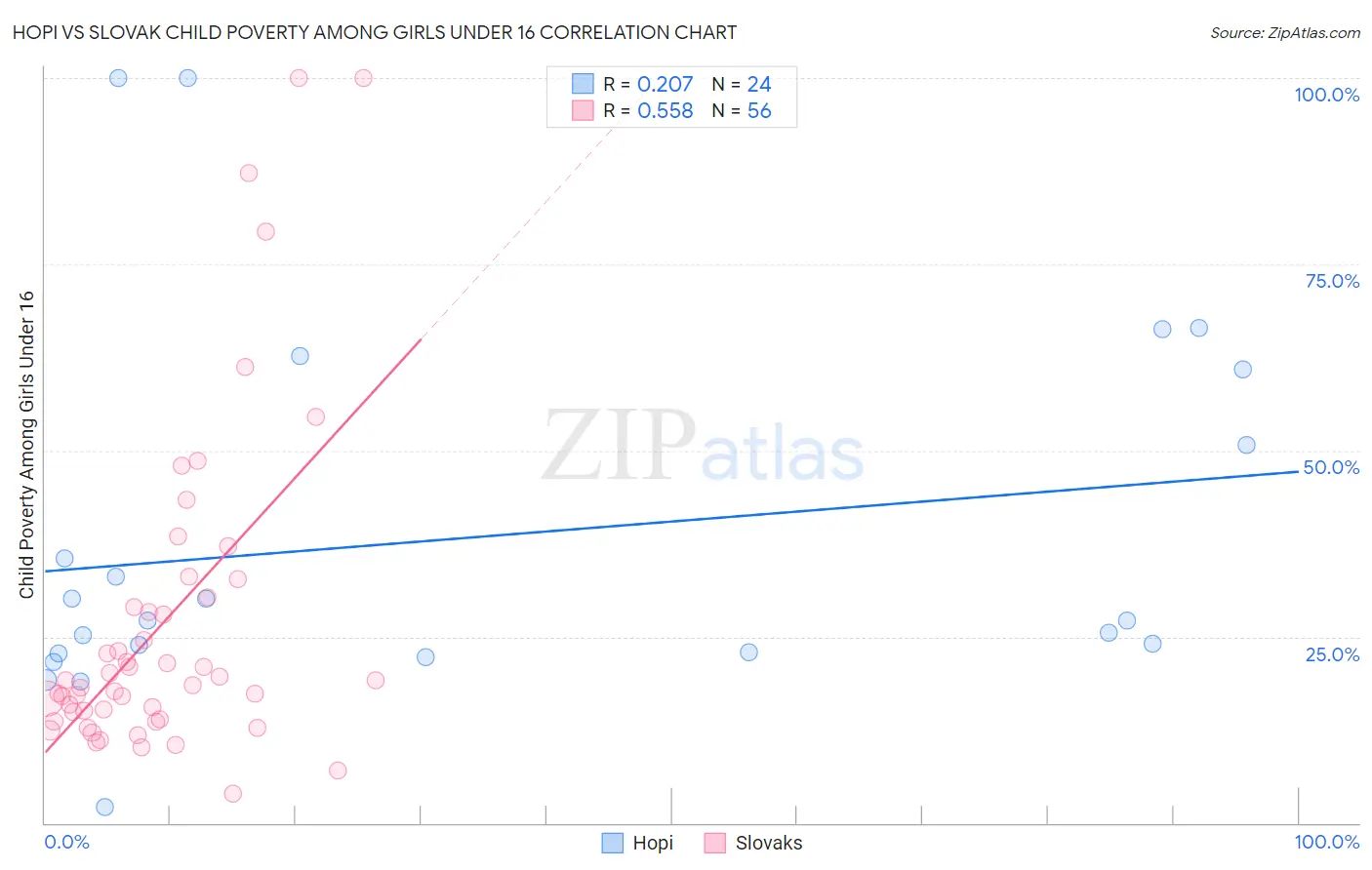 Hopi vs Slovak Child Poverty Among Girls Under 16