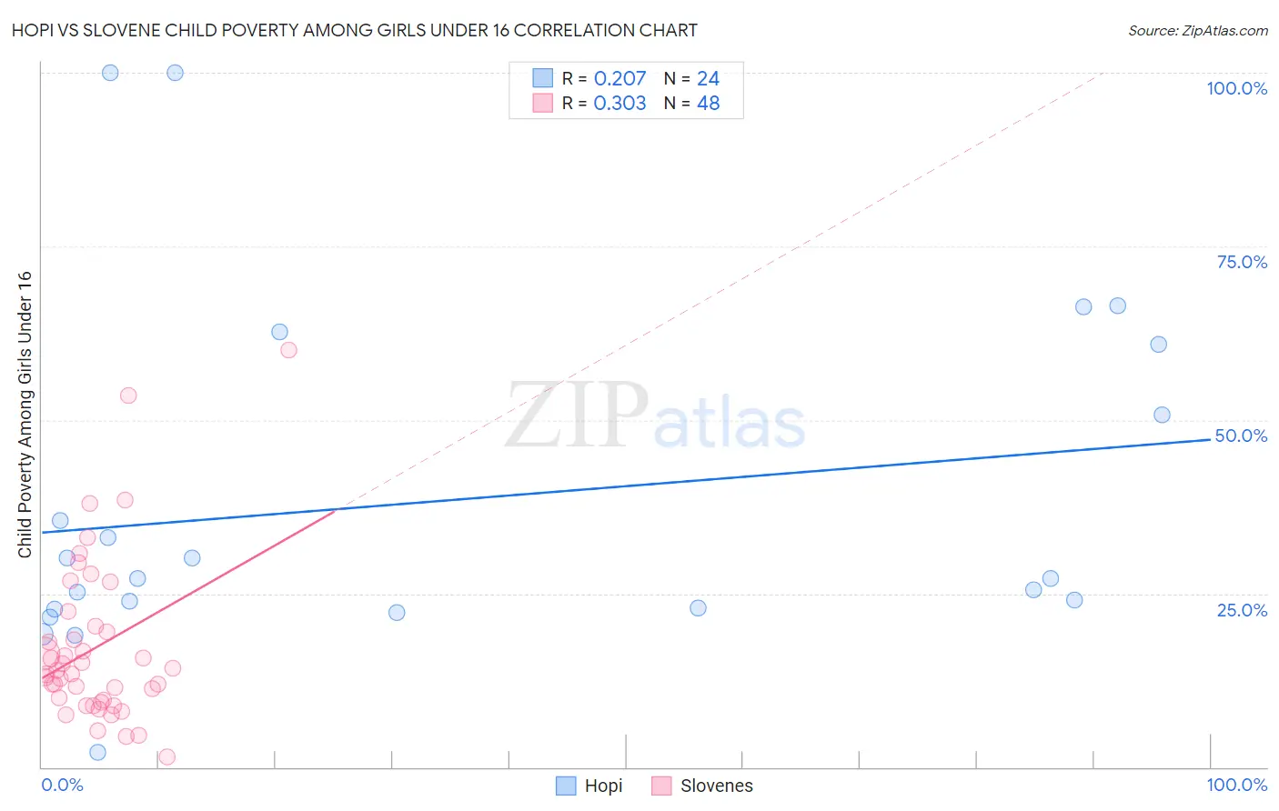 Hopi vs Slovene Child Poverty Among Girls Under 16