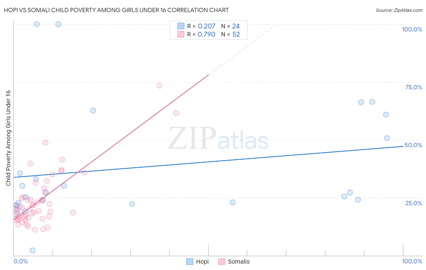 Hopi vs Somali Child Poverty Among Girls Under 16