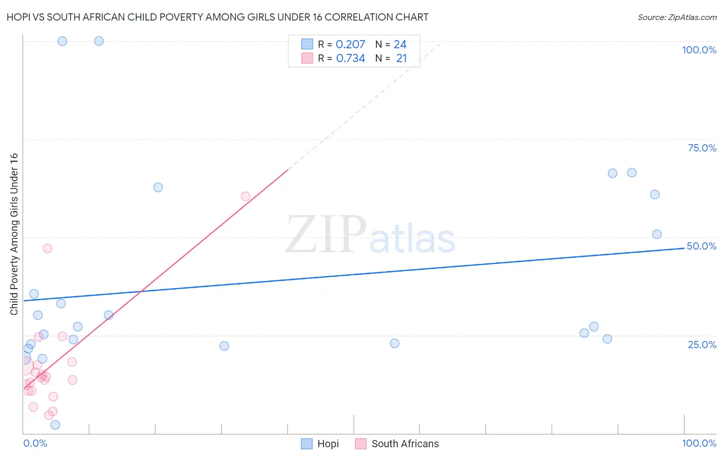 Hopi vs South African Child Poverty Among Girls Under 16