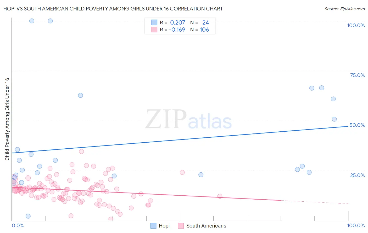 Hopi vs South American Child Poverty Among Girls Under 16