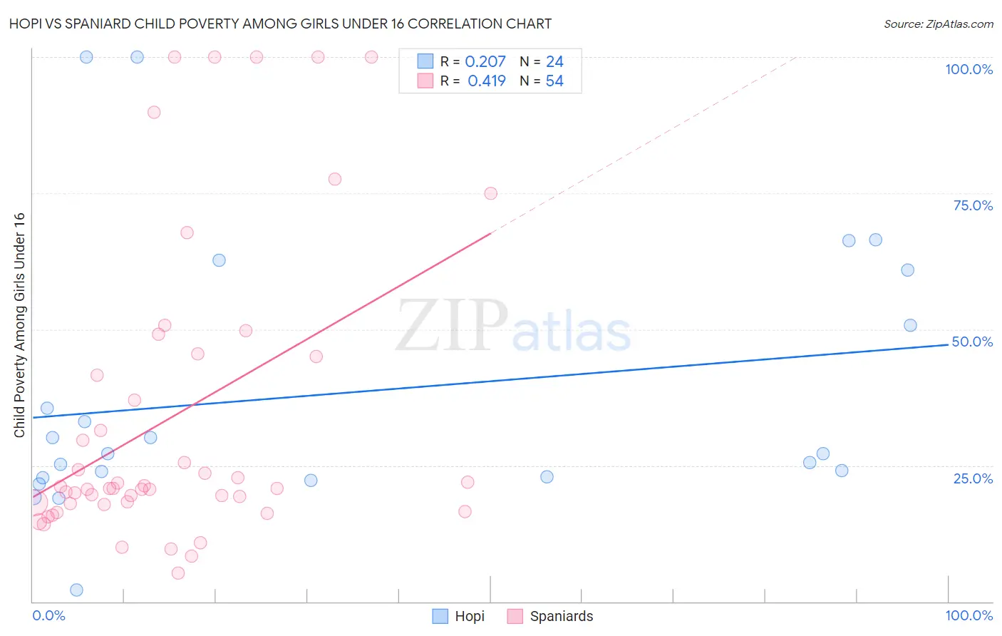 Hopi vs Spaniard Child Poverty Among Girls Under 16