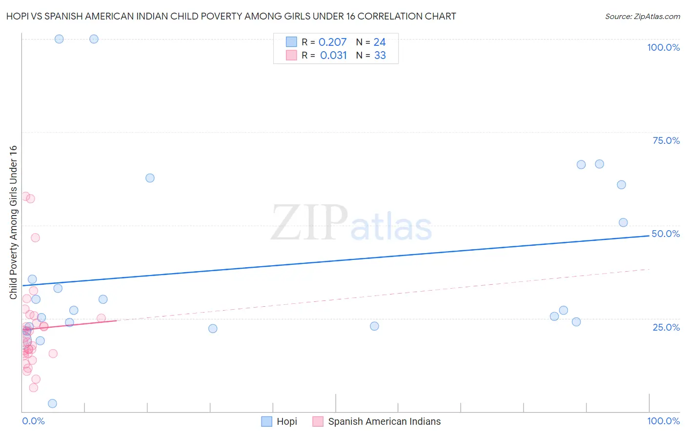 Hopi vs Spanish American Indian Child Poverty Among Girls Under 16