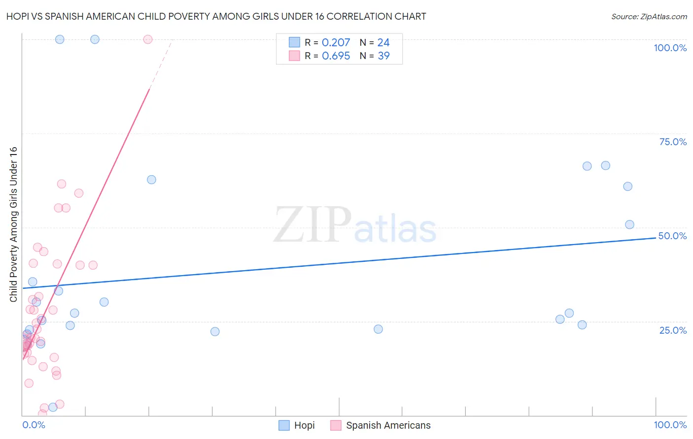 Hopi vs Spanish American Child Poverty Among Girls Under 16