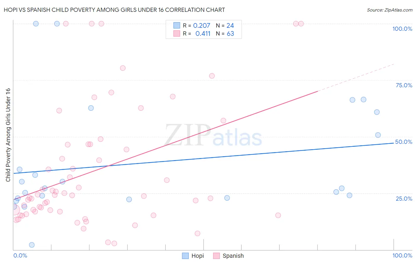 Hopi vs Spanish Child Poverty Among Girls Under 16